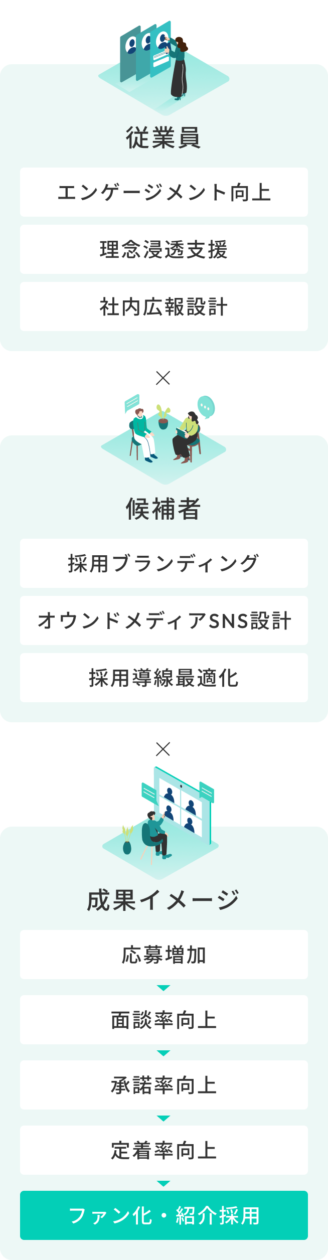 従業員×候補者×成果イメージ