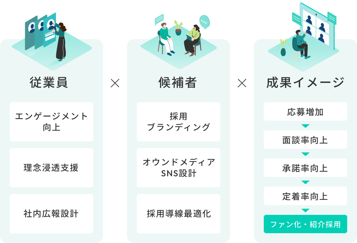 従業員×候補者×成果イメージ